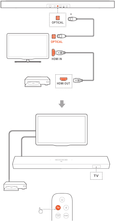 Harman - JBL BAR 9.1 - Verbindung mit Ihrem Fernsehgerät und digitalen Geräten TV OPTISCH Verbindung mit Ihrem Fernsehgerät und digitalen Geräten TV OPTISCH