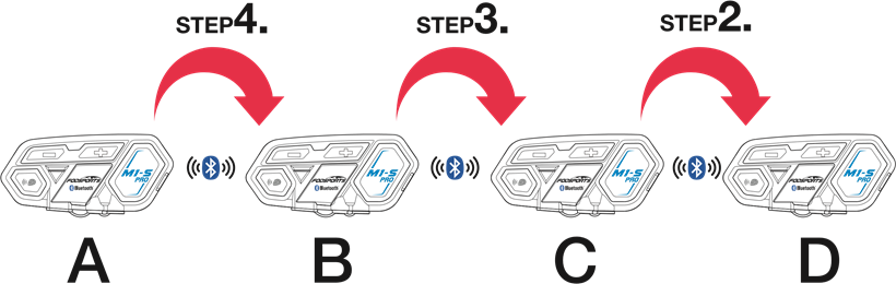 FODSPORTS - M1-S Pro - Verfahren zur Wiederherstellung der Verbindung mehrerer Intercoms Verfahren zur Wiederherstellung der Verbindung mehrerer Intercoms