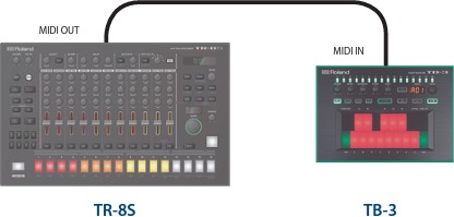 Roland - TR-8S - Synchronisieren mit einer TB-3 Synchronisieren mit einer TB-3