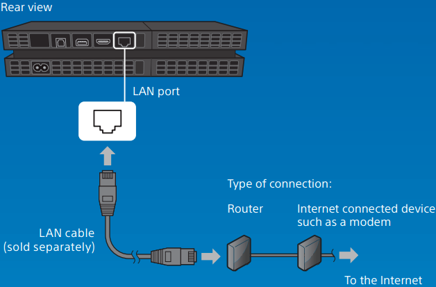 Sony - PS4 - An LAN-Kabel anschließen An LAN-Kabel anschließen