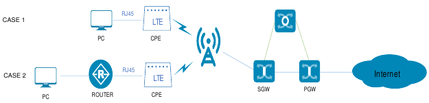 Huawei - B311-221 - IP-Passthrough IP-Passthrough