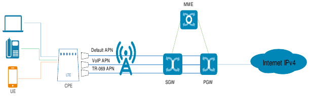 Huawei - B311-221 - Multi-APN Multi-APN