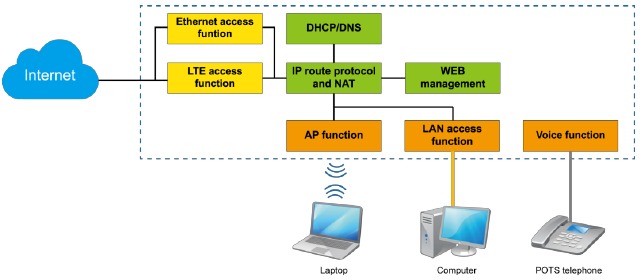 Huawei - B311-221 - Systemarchitektur Systemarchitektur