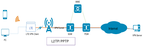 Huawei - B311-221 - VPN-Client - L2TP- und PPTP-Tunneling VPN-Client - L2TP- und PPTP-Tunneling