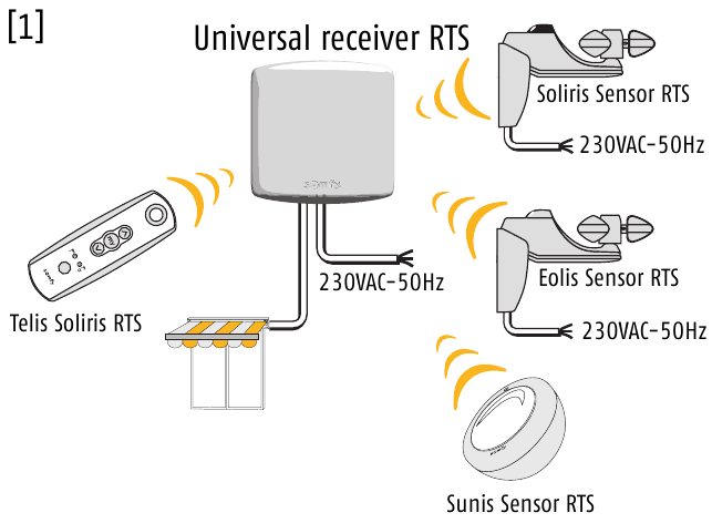 SOMFY - Universal receiver RTS - MONTAGE DES GERÄTS - Verkabelungsanordnungen MONTAGE DES GERÄTS - Verkabelungsanordnungen