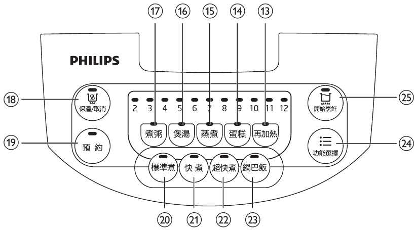 Philips - HD3034 - Bedienelemente – Übersicht Bedienelemente – Übersicht