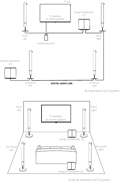 Loewe - klang 5 Subwoofer - Anschluss-/Einrichtungslösung mit zwei Subwoofern über DIGITAL AUDIO LINK und LOEWE KLANG LINK (5.2-System) Anschluss-/Einrichtungslösung mit zwei Subwoofern über DIGITAL AUDIO LINK und LOEWE KLANG LINK (5.2-System)