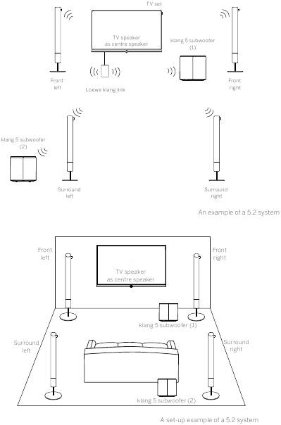 Loewe - klang 5 Subwoofer - Anschluss-/Einrichtungslösung mit zwei Subwoofern über WIRELESS DIGITAL AUDIO LINK (5.2-System) Anschluss-/Einrichtungslösung mit zwei Subwoofern über WIRELESS DIGITAL AUDIO LINK (5.2-System)