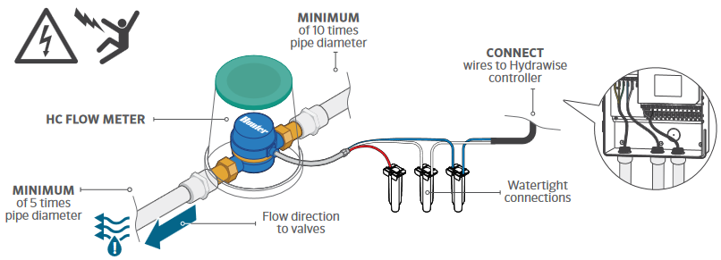 Hunter - HC Durchflusssensor - Installation Installation