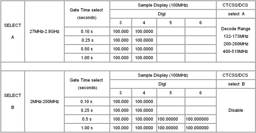 Surecom - SF-103 - Frequenzbereichstabelle für CTCSS/DCS-Dekodierung Frequenzbereichstabelle für CTCSS/DCS-Dekodierung