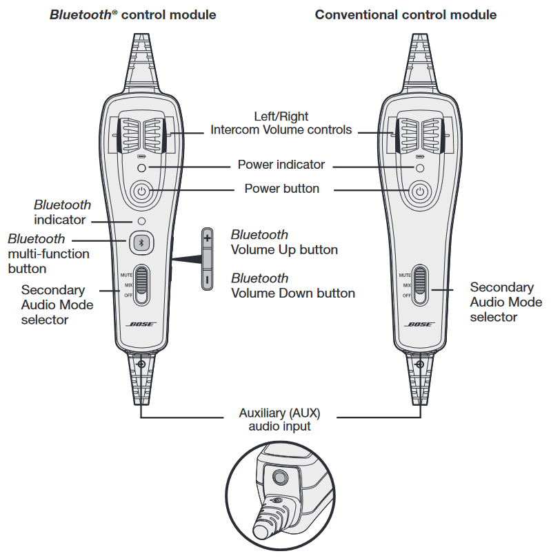 Bose - A20 - Verwenden des Steuermoduls Verwenden des Steuermoduls