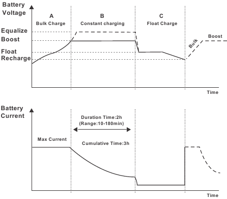 Renogy - Rover Serie - Diagramm des 4-stufigen Batterieladealgorithmus Diagramm des 4-stufigen Batterieladealgorithmus