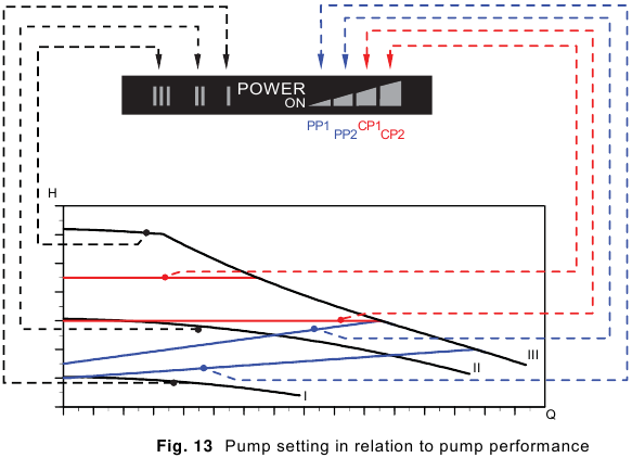 Grundfos - ALPHA2 L - Pumpeneinstellung in Bezug auf die Pumpenleistung Pumpeneinstellung in Bezug auf die Pumpenleistung