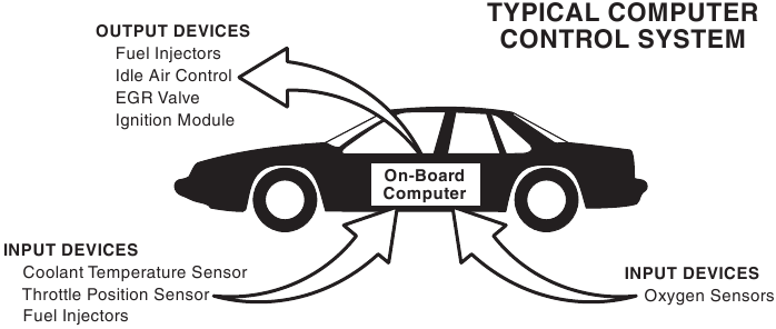Innova - 3030h - Das grundlegende Motorcomputersteuerungssystem Das grundlegende Motorcomputersteuerungssystem