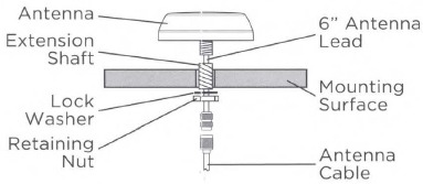 SiriusXM - SXV300 - Antenne installieren – Oberflächenmontage Antenne installieren – Oberflächenmontage