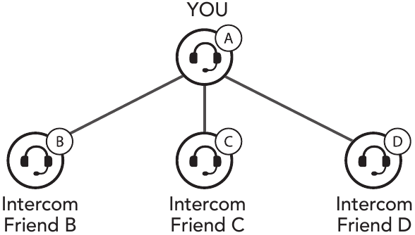 Diagramm: Zwei Helme werden zur Intercom-Kopplung vorbereitet.