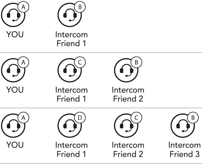 Diagramm: Die Reihenfolge der Intercom-Freunde basiert auf dem Prinzip 'Zuletzt gekommen, zuerst bedient'.