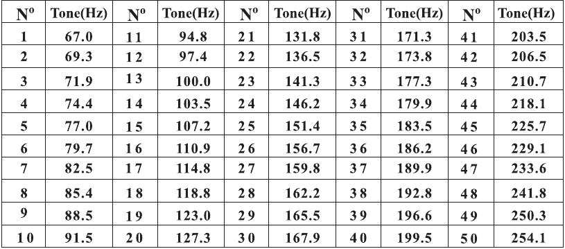 BAOFENG - UV-5R Pro - CTCSS-TABELLE CTCSS-TABELLE