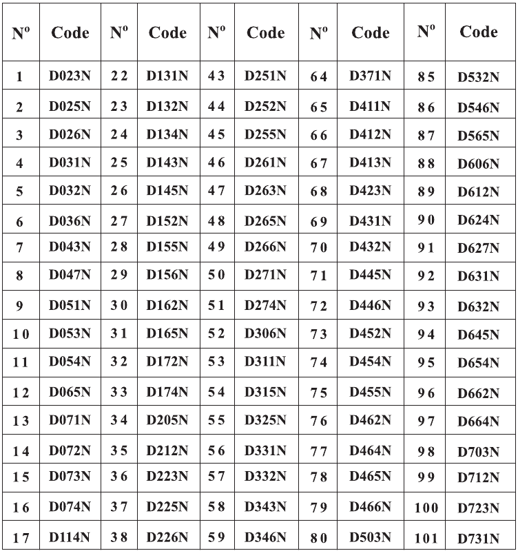 BAOFENG - UV-5R Pro - DCS-TABELLE - Teil 1 DCS-TABELLE - Teil 1