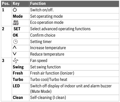 Bosch - Climate 4000i CL4000iU W 26 E - Tasten auf der Fernbedienung Tasten auf der Fernbedienung