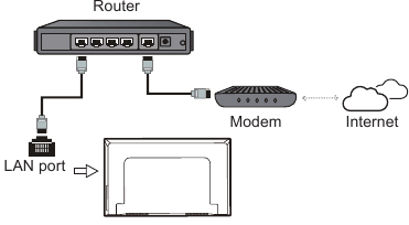 TCL - C755 Serie - Verbindung zu einem kabelgebundenen Netzwerk herstellen Verbindung zu einem kabelgebundenen Netzwerk herstellen