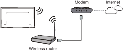 TCL - C755 Serie - Verbindung zu einem kabellosen Netzwerk herstellen Verbindung zu einem kabellosen Netzwerk herstellen