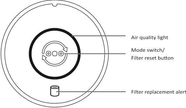 Philips - 800er Serie - Bedienelemente – Übersicht Bedienelemente – Übersicht
