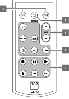 NAD - C316BEE - VERWENDUNG DER FERNBEDIENUNG VERWENDUNG DER FERNBEDIENUNG