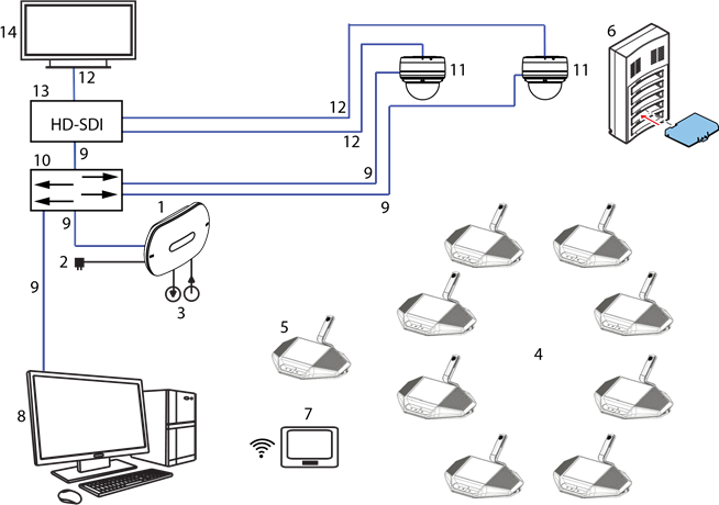 Bosch - DICENTIS - Typisches erweitertes DICENTIS Wireless Conference System Typisches erweitertes DICENTIS Wireless Conference System
