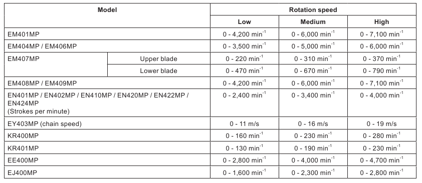 Makita - DUX60 - Leerlaufdrehzahl mit Aufsatz - Tabelle 1 Leerlaufdrehzahl mit Aufsatz - Tabelle 1