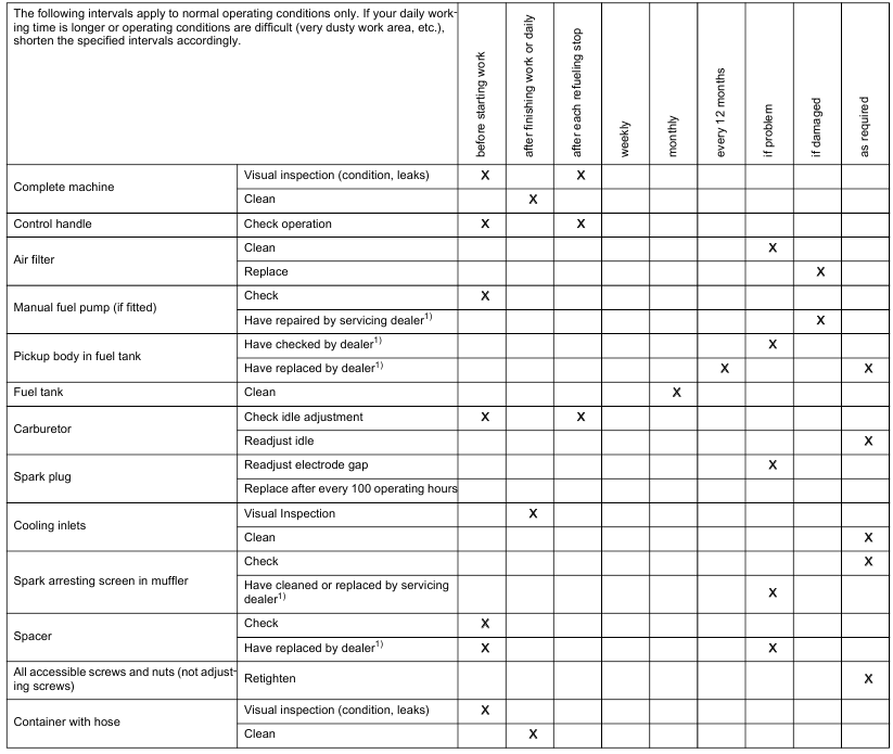 Stihl - SR200 - Wartung und Pflege - Tabelle 1 Wartung und Pflege - Tabelle 1