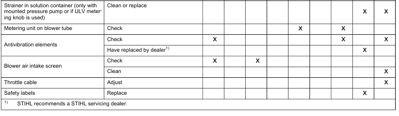 Stihl - SR200 - Wartung und Pflege - Tabelle 2 Wartung und Pflege - Tabelle 2