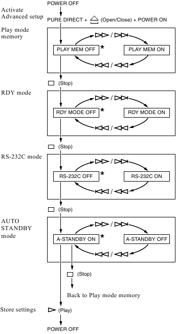 Yamaha - CD-C600 - Erweitertes Setup aktivieren und konfigurieren Erweitertes Setup aktivieren und konfigurieren