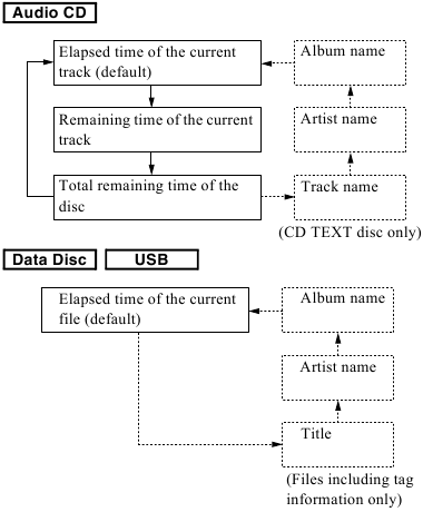 Yamaha - CD-C600 - Umschalten der Zeitanzeige Umschalten der Zeitanzeige