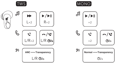 Soundcore - P30i - Steuerung Steuerung