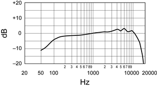 Shure - MV7X - Spezifikationen - Typischer Frequenzgang Spezifikationen - Typischer Frequenzgang