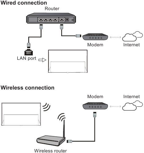 TCL - P655 - Anschlüsse - Schritt 3 - Mit dem Internet verbinden Anschlüsse - Schritt 3 - Mit dem Internet verbinden