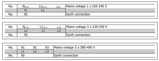 Danfoss - VLT 2800 - Netzanschluss Netzanschluss