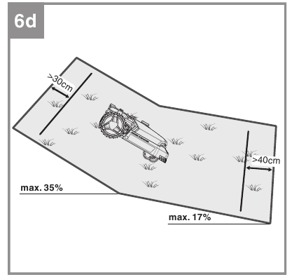 EINHELL - FREELEXO - Installation des Begrenzungskabels an Steigungen Installation des Begrenzungskabels an Steigungen