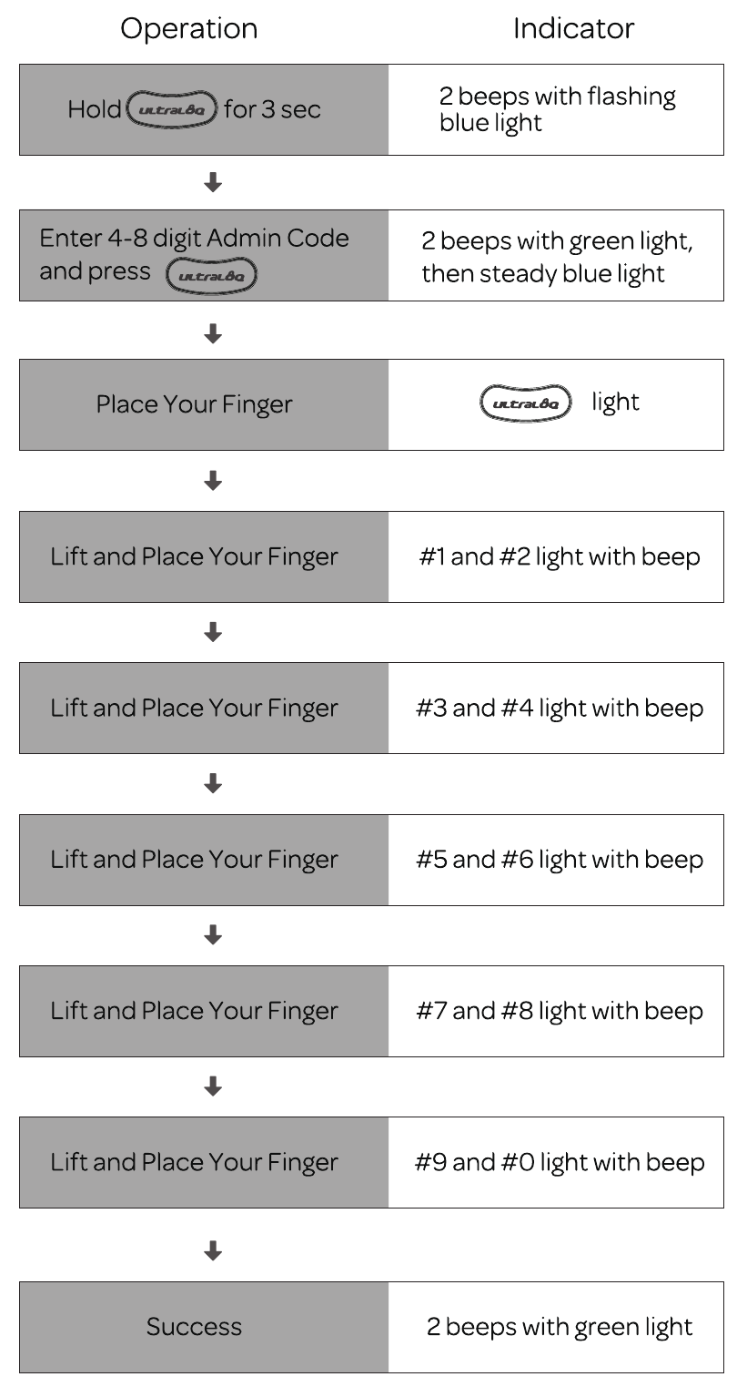 U-Tec - ULTRALOQ U-Bolt Pro - Fingerabdruck im Standalone-Modus hinzufügen Fingerabdruck im Standalone-Modus hinzufügen