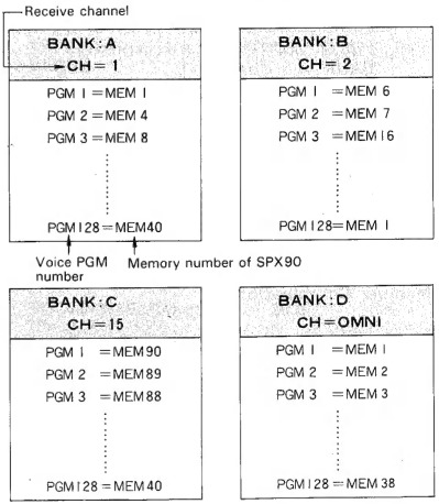 Yamaha - SPX90 - Programmierung von vier Bänken mit unterschiedlichen Kombinationen Programmierung von vier Bänken mit unterschiedlichen Kombinationen