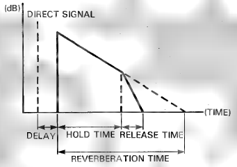 Yamaha - SPX90 - REVERB und GATE PROGRAMMPARAMETER REVERB und GATE PROGRAMMPARAMETER