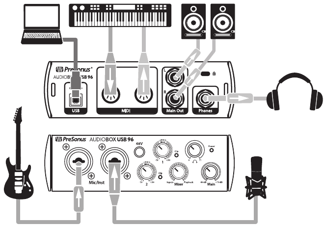 PreSonus - AudioBox USB 96 - Erste Schritte - Anschlüsse herstellen Erste Schritte - Anschlüsse herstellen