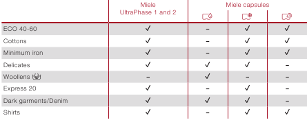 Miele - WWD 660 - Waschmittel - Miele empfohlene Waschmittel Waschmittel – Miele empfohlene Waschmittel