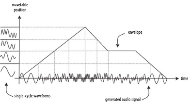 Behringer - WAVE - Wie die Wavetable-Synthese funktioniert Wie die Wavetable-Synthese funktioniert