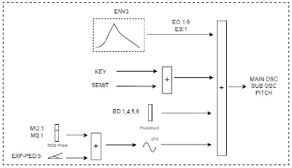 Behringer - WAVE - Modulation des Haupt- und Sub-Oszillators Modulation des Haupt- und Sub-Oszillators