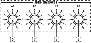 Behringer - WAVE - Oberes Bedienfeld - Hüllkurvengenerator 1 Oberes Bedienfeld - Hüllkurvengenerator 1