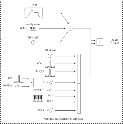 Behringer - WAVE - Oberes Bedienfeld - Filtermodulation Oberes Bedienfeld - Filtermodulation