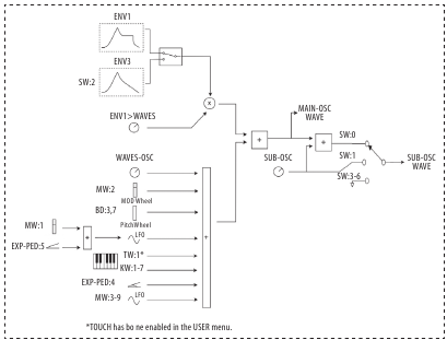 Behringer - WAVE - Oberes Bedienfeld - Wellenform-Modulation Oberes Bedienfeld - Wellenform-Modulation