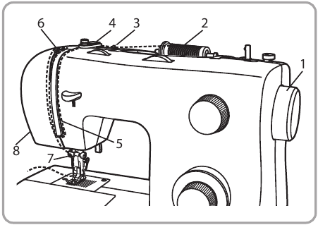 Singer - 2282 - Einfädeln der Maschine - Einfädeln des Oberfadens Einfädeln der Maschine - Einfädeln des Oberfadens